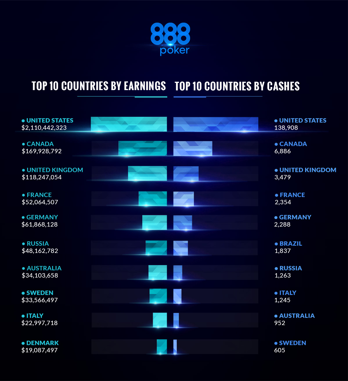 top 10 countries by earnings